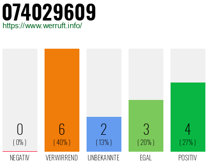 Rufnummer 074029609 Telefonnummer 074029609