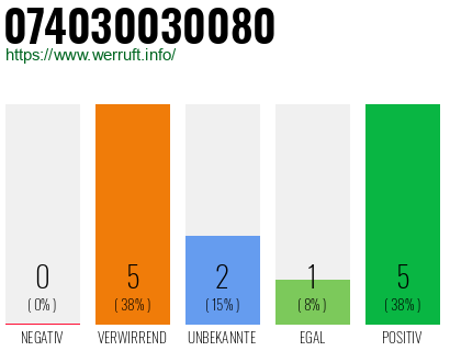 Rufnummer 074030030080 Telefonnummer 074030030080