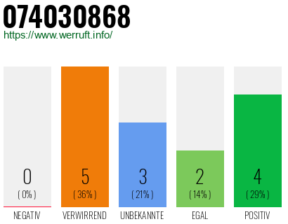 Rufnummer 074030868 Telefonnummer 074030868