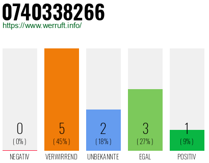 Rufnummer 0740338266 Telefonnummer 0740338266