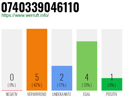 Rufnummer 0740339046110 Telefonnummer 0740339046110