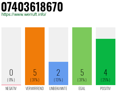 Rufnummer 07403618670 Telefonnummer 07403618670