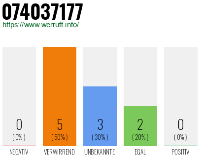 Rufnummer 074037177 Telefonnummer 074037177