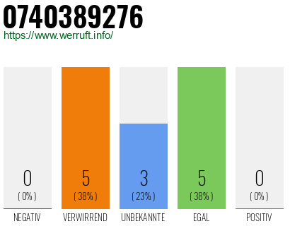 Rufnummer 0740389276 Telefonnummer 0740389276