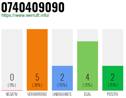 Rufnummer 0740409090 Telefonnummer 0740409090