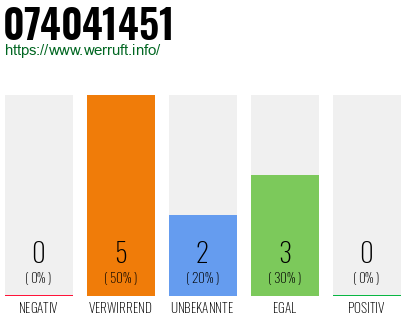 Rufnummer 074041451 Telefonnummer 074041451