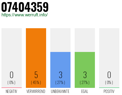 Rufnummer 07404359 Telefonnummer 07404359