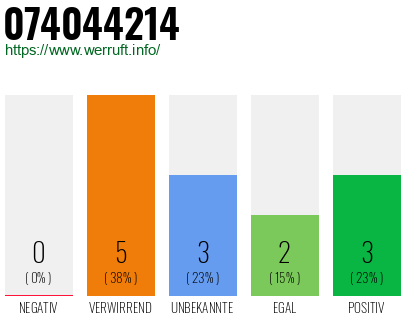Rufnummer 074044214 Telefonnummer 074044214