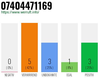 Rufnummer 07404471169 Telefonnummer 07404471169