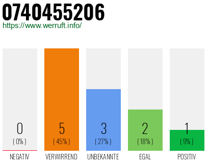 Rufnummer 0740455206 Telefonnummer 0740455206