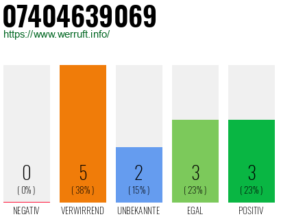 Rufnummer 07404639069 Telefonnummer 07404639069
