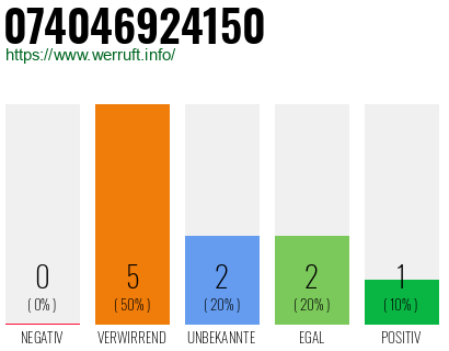 Rufnummer 074046924150 Telefonnummer 074046924150