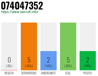 Rufnummer 074047352 Telefonnummer 074047352