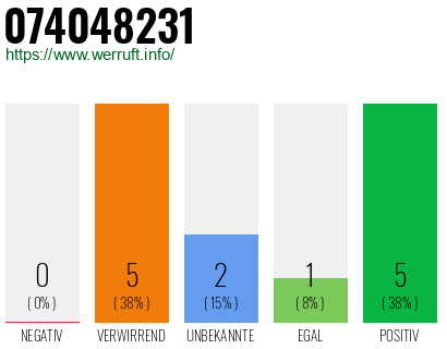 Rufnummer 074048231 Telefonnummer 074048231