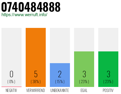 Rufnummer 0740484888 Telefonnummer 0740484888