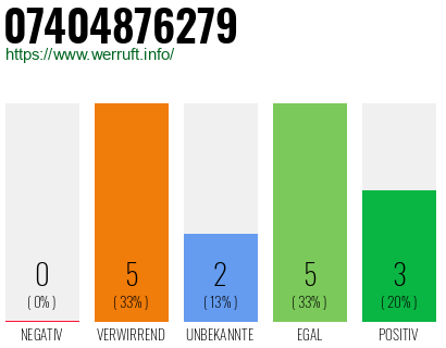 Rufnummer 07404876279 Telefonnummer 07404876279