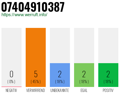 Rufnummer 07404910387 Telefonnummer 07404910387