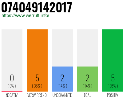 Rufnummer 074049142017 Telefonnummer 074049142017