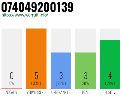 Rufnummer 074049200139 Telefonnummer 074049200139