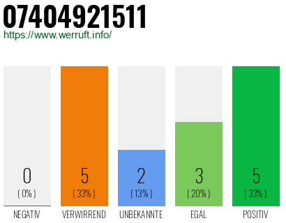 Rufnummer 07404921511 Telefonnummer 07404921511