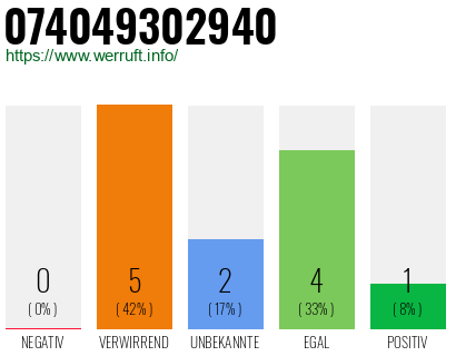 Rufnummer 074049302940 Telefonnummer 074049302940