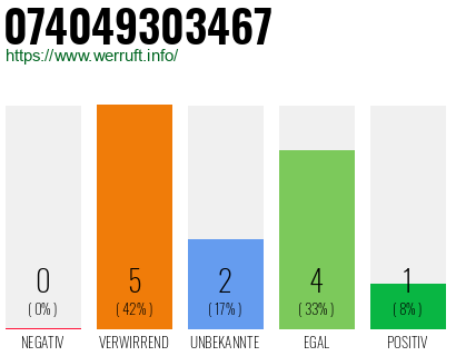 Rufnummer 074049303467 Telefonnummer 074049303467