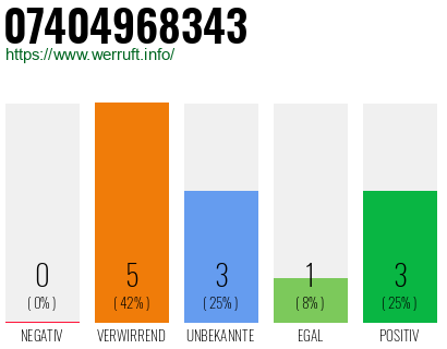 Rufnummer 07404968343 Telefonnummer 07404968343