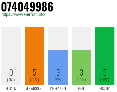 Rufnummer 074049986 Telefonnummer 074049986