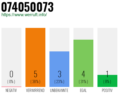Rufnummer 074050073 Telefonnummer 074050073