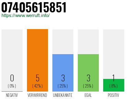 Rufnummer 07405615851 Telefonnummer 07405615851