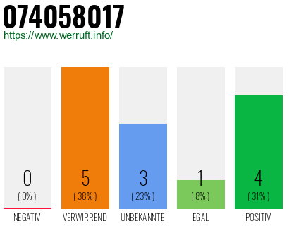 Rufnummer 074058017 Telefonnummer 074058017