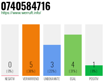 Rufnummer 0740584716 Telefonnummer 0740584716