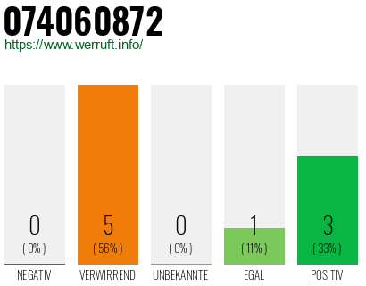 Rufnummer 074060872 Telefonnummer 074060872