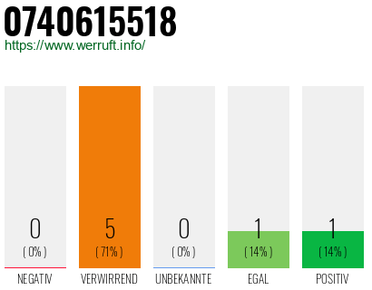 Rufnummer 0740615518 Telefonnummer 0740615518