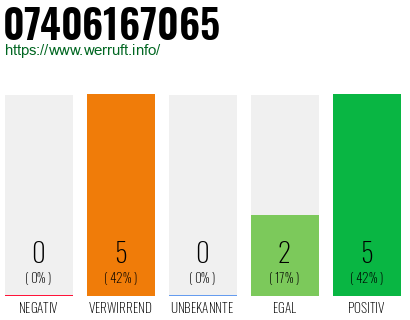 Rufnummer 07406167065 Telefonnummer 07406167065