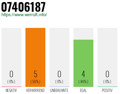 Rufnummer 07406187 Telefonnummer 07406187