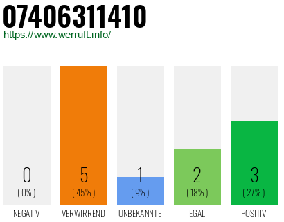 Rufnummer 07406311410 Telefonnummer 07406311410