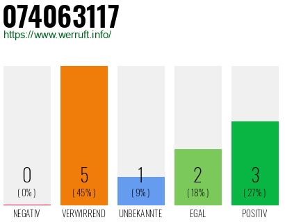 Rufnummer 074063117 Telefonnummer 074063117