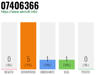 Rufnummer 07406366 Telefonnummer 07406366