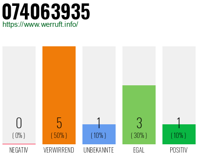 Rufnummer 074063935 Telefonnummer 074063935