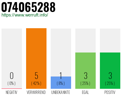 Rufnummer 074065288 Telefonnummer 074065288