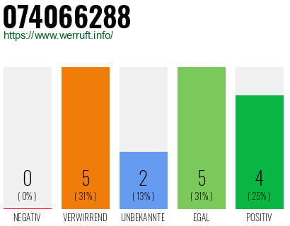Rufnummer 074066288 Telefonnummer 074066288