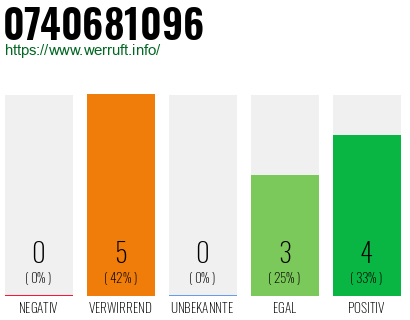 Rufnummer 0740681096 Telefonnummer 0740681096