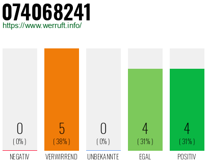 Rufnummer 074068241 Telefonnummer 074068241