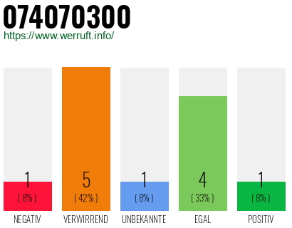 Rufnummer 074070300 Telefonnummer 074070300