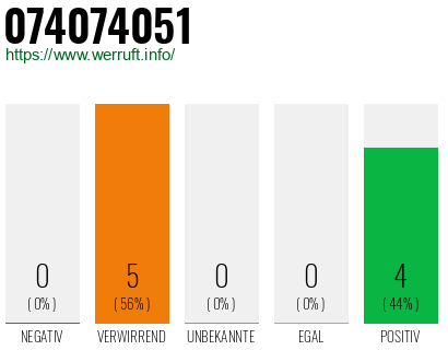 Rufnummer 074074051 Telefonnummer 074074051