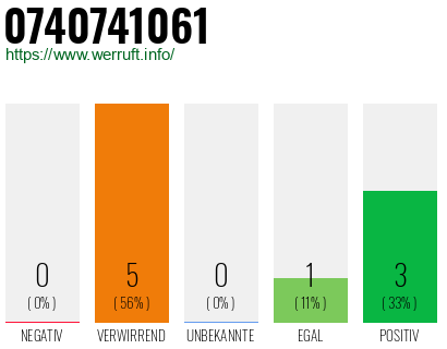 Rufnummer 0740741061 Telefonnummer 0740741061
