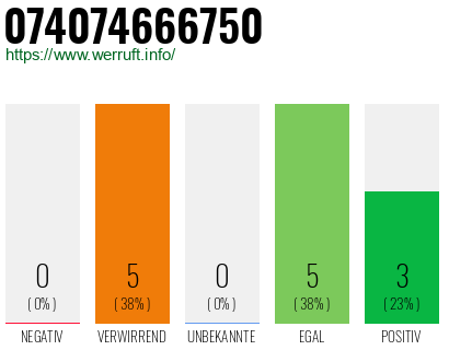 Rufnummer 074074666750 Telefonnummer 074074666750