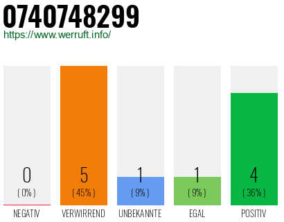 Rufnummer 0740748299 Telefonnummer 0740748299