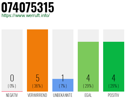 Rufnummer 074075315 Telefonnummer 074075315